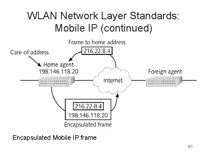 WLAN Network Layer Standards: Mobile IP (continued) Encapsulated Mobile IP frame 61 