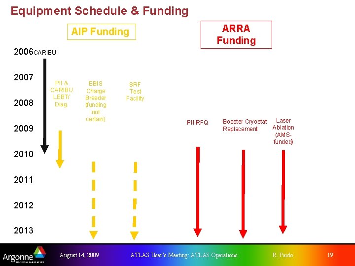 Equipment Schedule & Funding ARRA Funding AIP Funding 2006 CARIBU 2007 2008 PII &