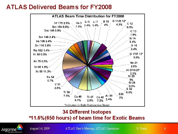 ATLAS Delivered Beams for FY 2008 34 Different Isotopes *11. 6%(650 hours) of beam