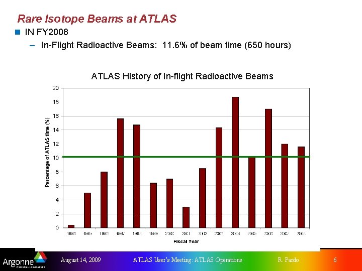 Rare Isotope Beams at ATLAS n IN FY 2008 – In-Flight Radioactive Beams: 11.