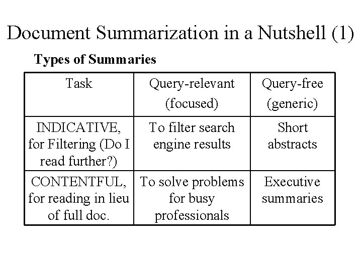 Document Summarization in a Nutshell (1) Types of Summaries Task Query-relevant (focused) INDICATIVE, To