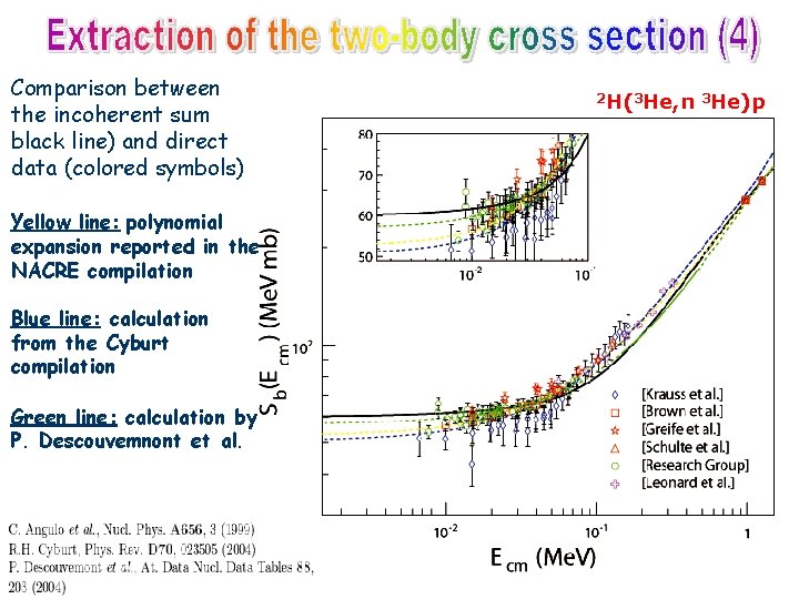 Comparison between the incoherent sum black line) and direct data (colored symbols) Yellow line: