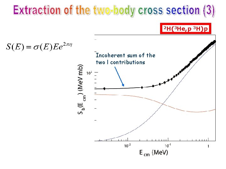 2 H(3 He, p 3 H)p Incoherent sum of the two l contributions 