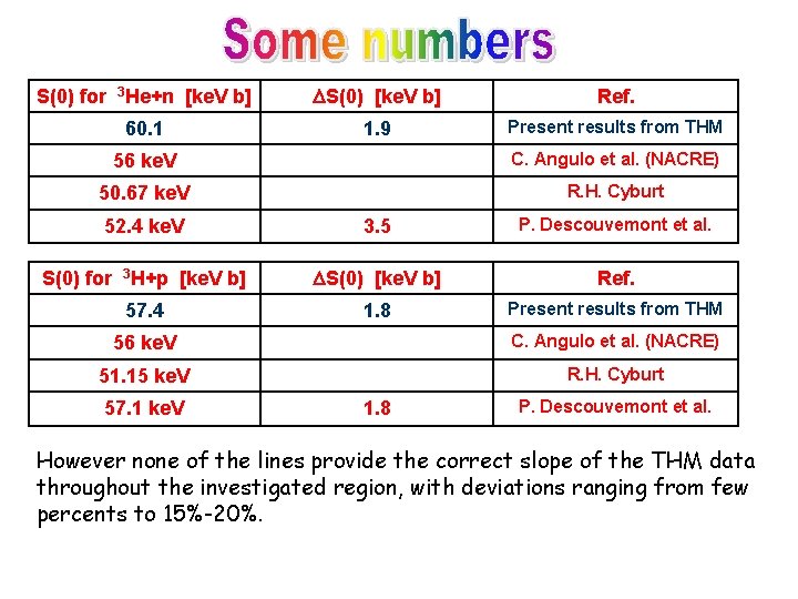 S(0) for 3 He+n [ke. V b] S(0) [ke. V b] Ref. 60. 1