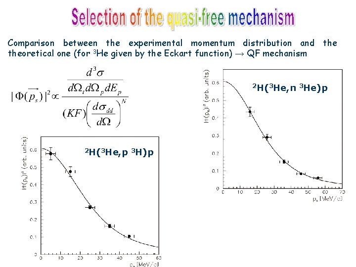 Comparison between the experimental momentum distribution and theoretical one (for 3 He given by