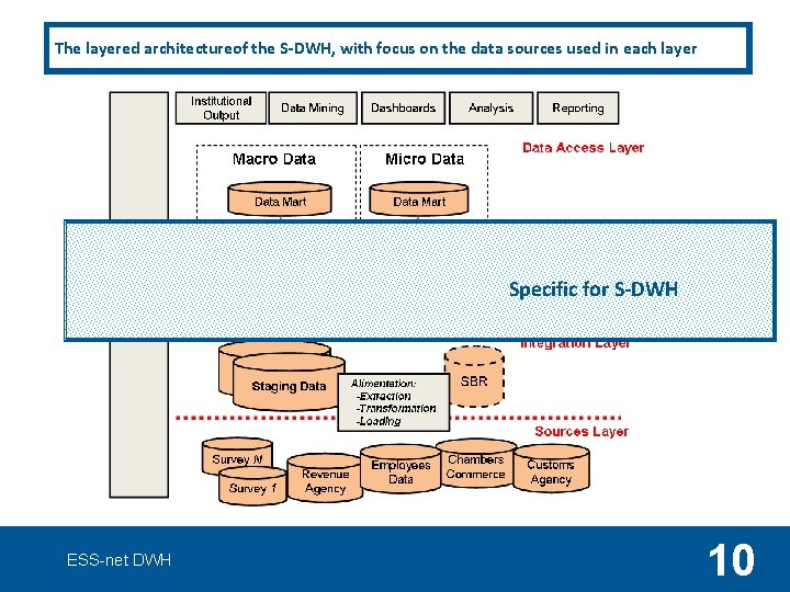 The layered architectureof the S-DWH, with focus on the data sources used in each