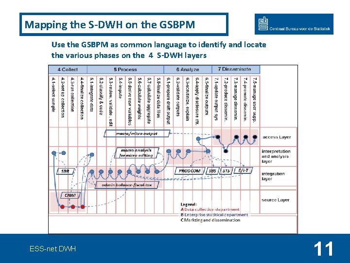 Mapping the S-DWH on the GSBPM Use the GSBPM as common language to identify