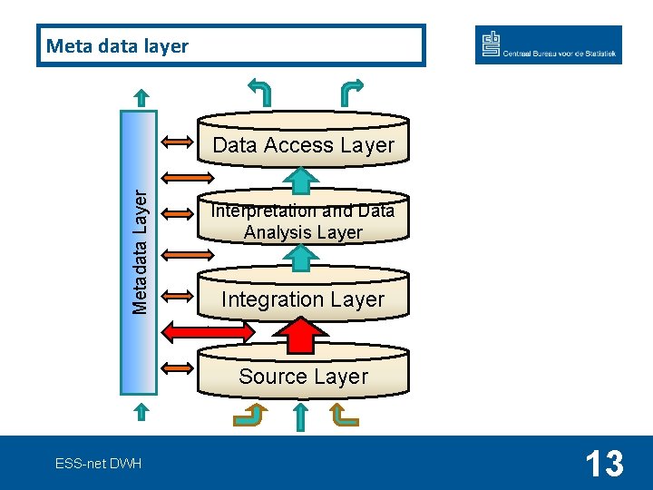 Meta data layer Metadata Layer Data Access Layer Interpretation and Data Analysis Layer Integration