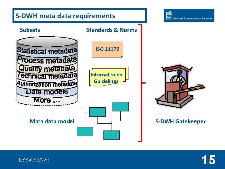 S-DWH meta data requirements Subsets Standards & Norms ISO 11179 Internal rules Guidelines Mata