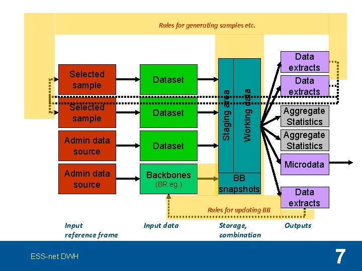 Dataset Selected sample Dataset Admin data source Working data Selected sample Staging area Rules