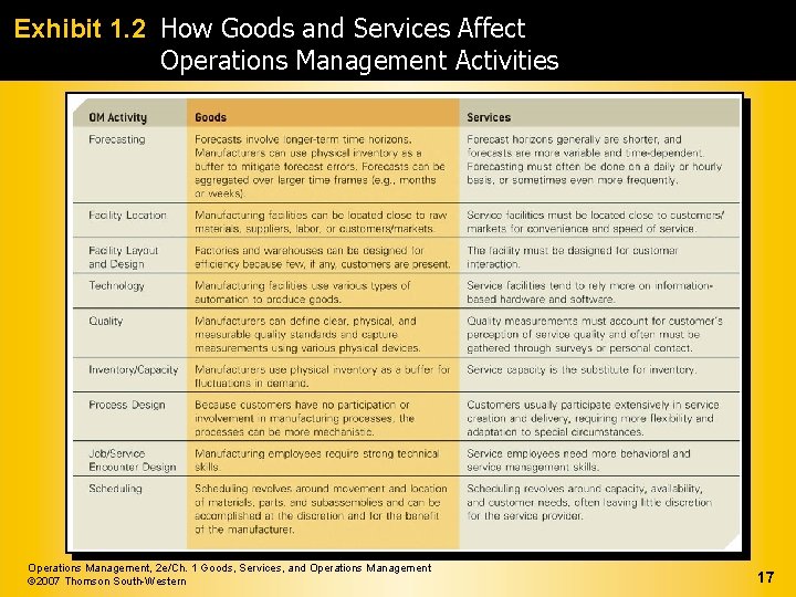Exhibit 1. 2 How Goods and Services Affect Operations Management Activities Operations Management, 2