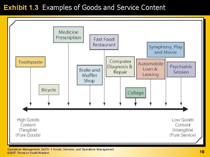 Exhibit 1. 3 Examples of Goods and Service Content Operations Management, 2 e/Ch. 1