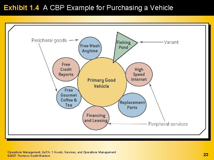 Exhibit 1. 4 A CBP Example for Purchasing a Vehicle Operations Management, 2 e/Ch.