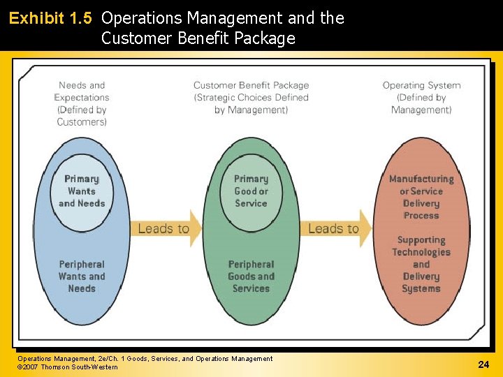 Exhibit 1. 5 Operations Management and the Customer Benefit Package Operations Management, 2 e/Ch.