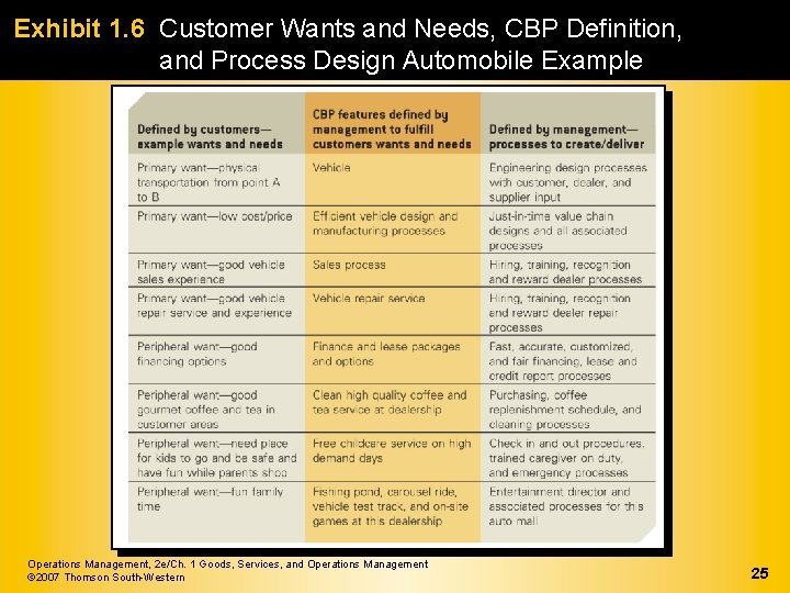 Exhibit 1. 6 Customer Wants and Needs, CBP Definition, and Process Design Automobile Example