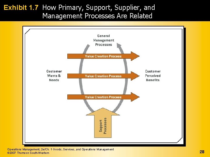 Exhibit 1. 7 How Primary, Support, Supplier, and Management Processes Are Related Operations Management,