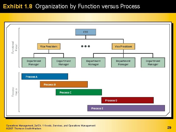 Exhibit 1. 8 Organization by Function versus Process Operations Management, 2 e/Ch. 1 Goods,