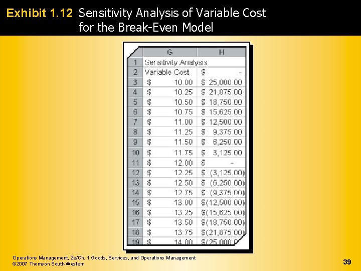 Exhibit 1. 12 Sensitivity Analysis of Variable Cost for the Break-Even Model Operations Management,