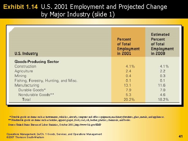 Exhibit 1. 14 U. S. 2001 Employment and Projected Change by Major Industry (slide