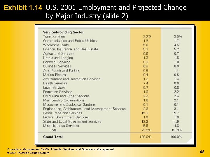 Exhibit 1. 14 U. S. 2001 Employment and Projected Change by Major Industry (slide
