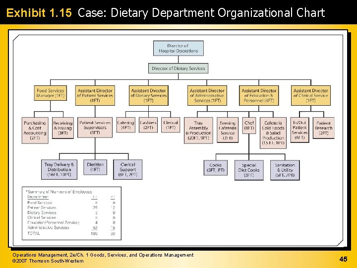 Exhibit 1. 15 Case: Dietary Department Organizational Chart Operations Management, 2 e/Ch. 1 Goods,