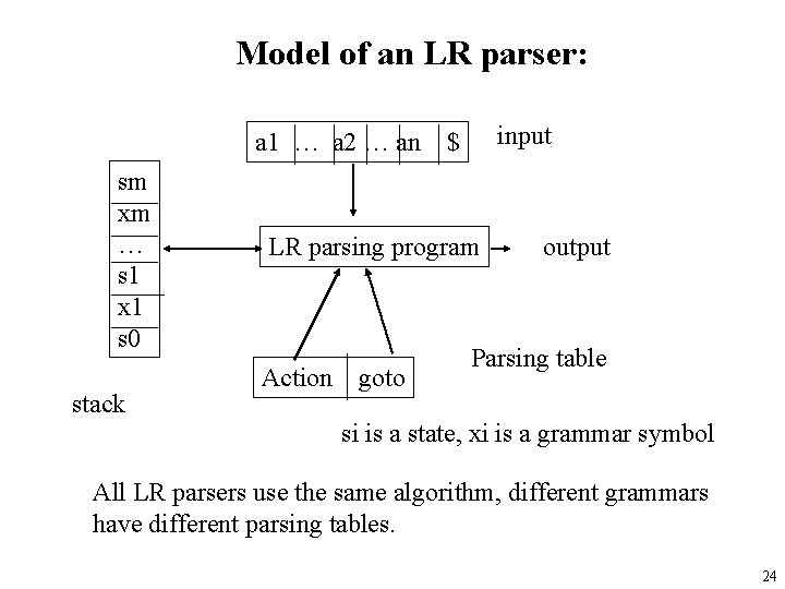 Model of an LR parser: a 1 … a 2 … an sm xm