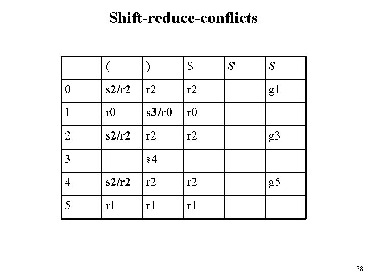 Shift-reduce-conflicts ( ) $ 0 s 2/r 2 r 2 1 r 0 s