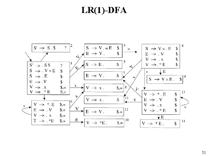 LR(1)-DFA 51 