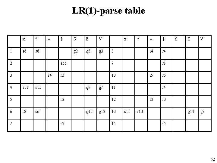 LR(1)-parse table 1 x * s 8 s 6 = 2 3 4 s