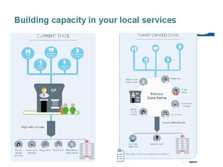 Building capacity in your local services @Southend. CCG @CPRCCG 