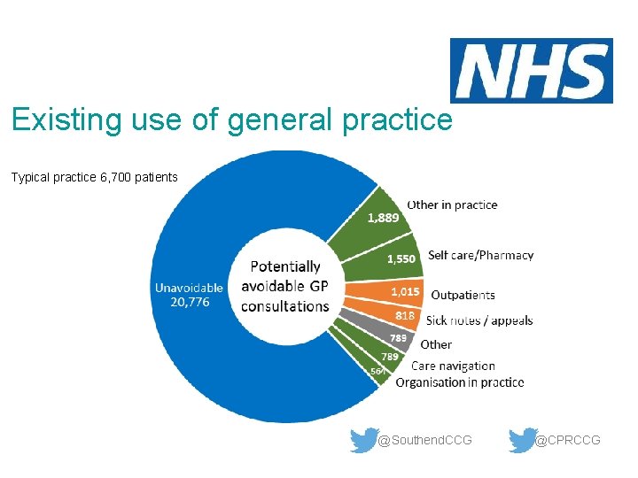 Existing use of general practice Typical practice 6, 700 patients @Southend. CCG @CPRCCG 