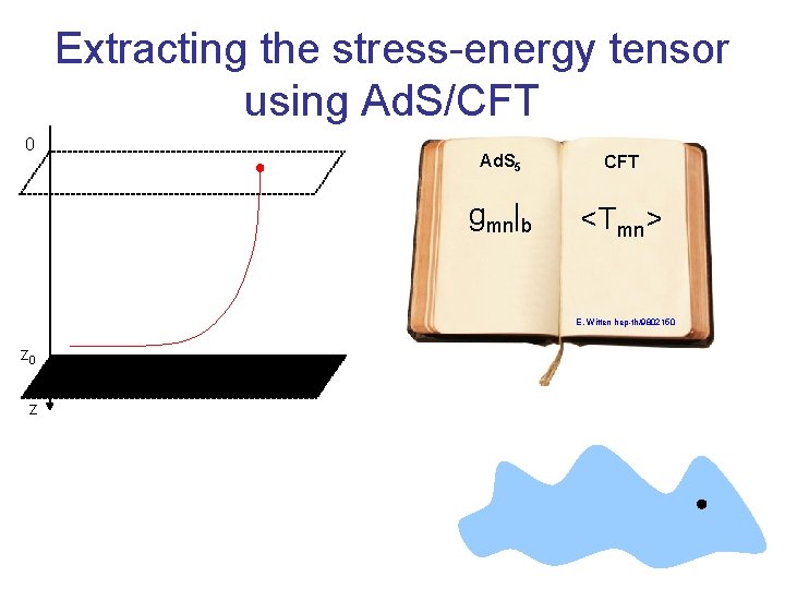 Extracting the stress-energy tensor using Ad. S/CFT 0 Ad. S 5 CFT gmn|b <Tmn>
