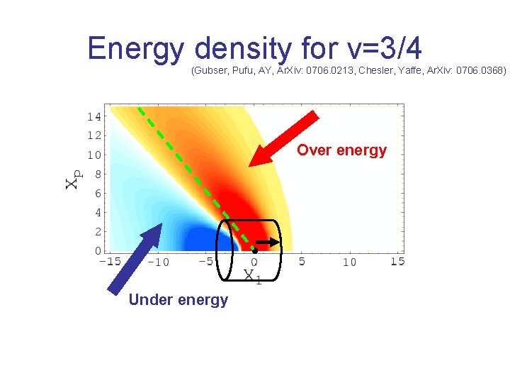 Energy density for v=3/4 (Gubser, Pufu, AY, Ar. Xiv: 0706. 0213, Chesler, Yaffe, Ar.