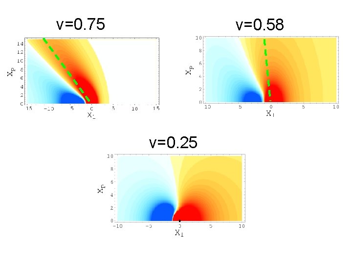 v=0. 75 v=0. 58 v=0. 25 