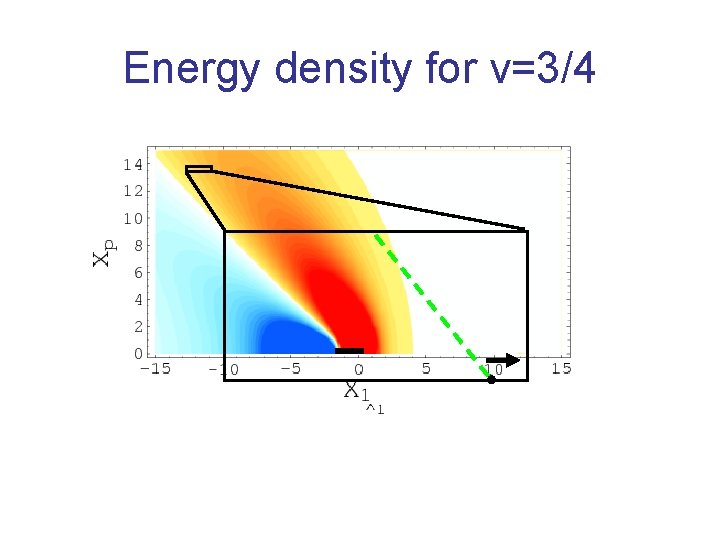 Energy density for v=3/4 