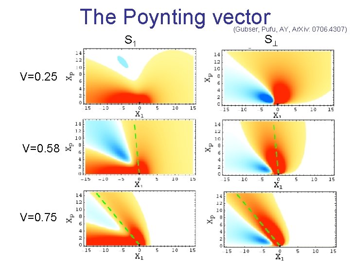 The Poynting vector (Gubser, Pufu, AY, Ar. Xiv: 0706. 4307) S 1 V=0. 25