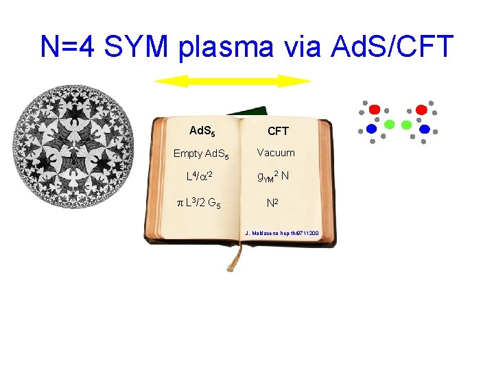N=4 SYM plasma via Ad. S/CFT Ad. S 5 Ad. S/CFT Vacuum Empty Ad.