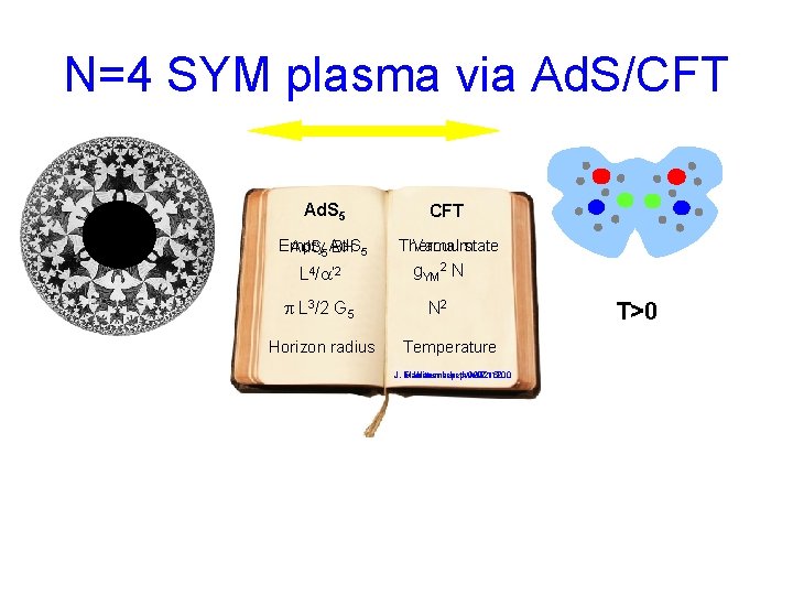 N=4 SYM plasma via Ad. S/CFT Ad. S 5 CFT Empty Ad. S 5