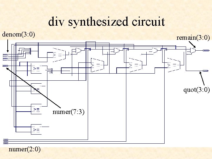div synthesized circuit denom(3: 0) remain(3: 0) quot(3: 0) numer(7: 3) numer(2: 0) div synthesized circuit denom(3: 0) remain(3: 0) quot(3: 0) numer(7: 3) numer(2: 0)