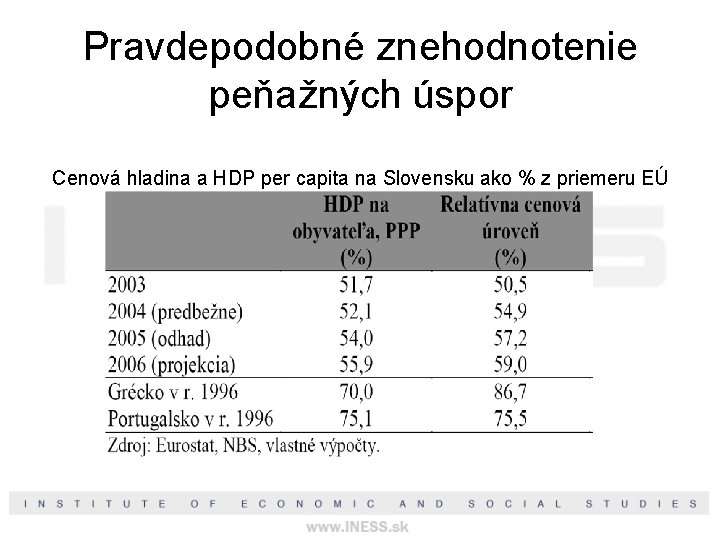 Pravdepodobné znehodnotenie peňažných úspor Cenová hladina a HDP per capita na Slovensku ako %