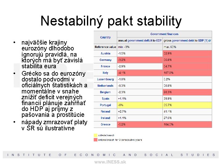 Nestabilný pakt stability • najväčšie krajiny eurozóny dlhodobo ignorujú pravidlá, na ktorých má byť