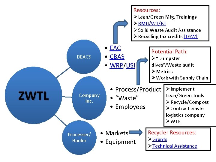 Resources: ØLean/Green Mfg. Trainings ØRMD/WT/BT ØSolid Waste Audit Assistance ØRecycling tax credits (DSW) •