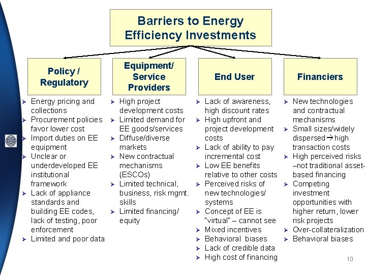Barriers to Energy Efficiency Investments Equipment/ Service Providers Policy / Regulatory Ø Ø Ø
