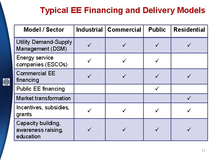 Typical EE Financing and Delivery Models Model / Sector Industrial Commercial Public Residential Utility