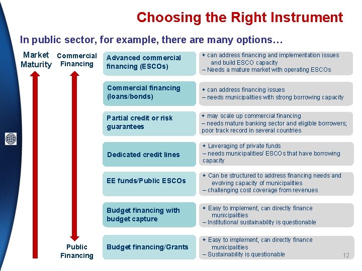 Choosing the Right Instrument In public sector, for example, there are many options… Market