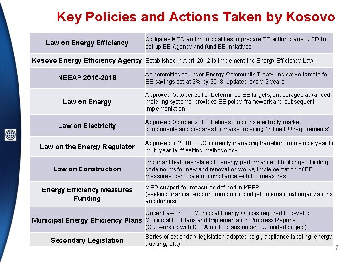 Key Policies and Actions Taken by Kosovo Law on Energy Efficiency Obligates MED and