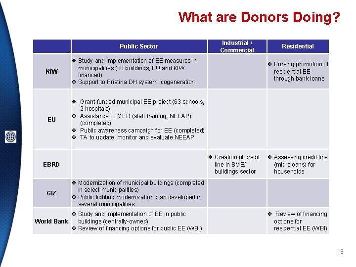 What are Donors Doing? Kf. W EU EBRD Industrial / Commercial Public Sector v