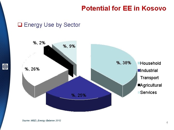 Potential for EE in Kosovo q Energy Use by Sector %, 2% %, 9%