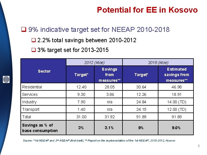 Potential for EE in Kosovo q 9% indicative target set for NEEAP 2010 -2018