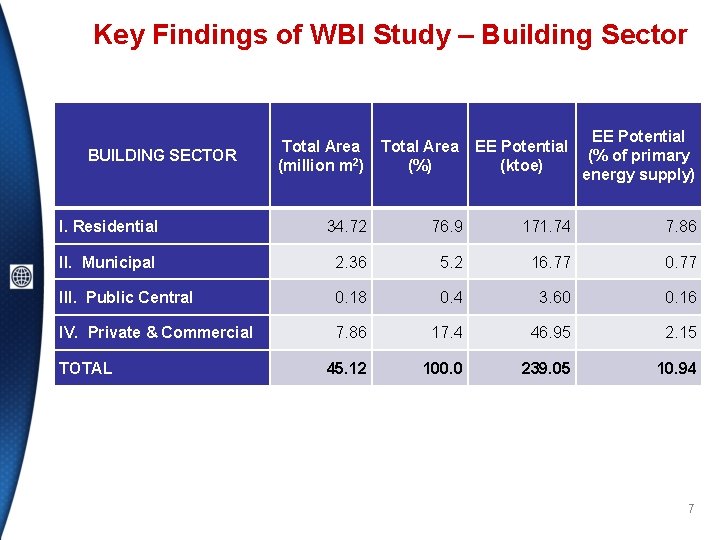 Key Findings of WBI Study – Building Sector Total Area (million m 2) Total
